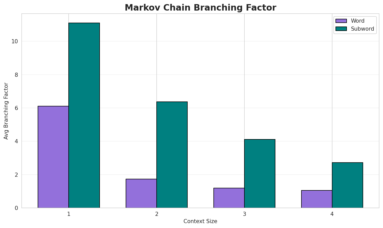Markov Branching