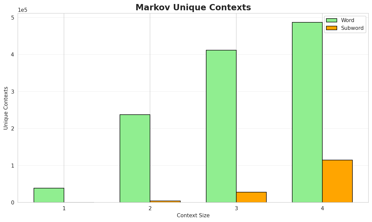 Markov Contexts