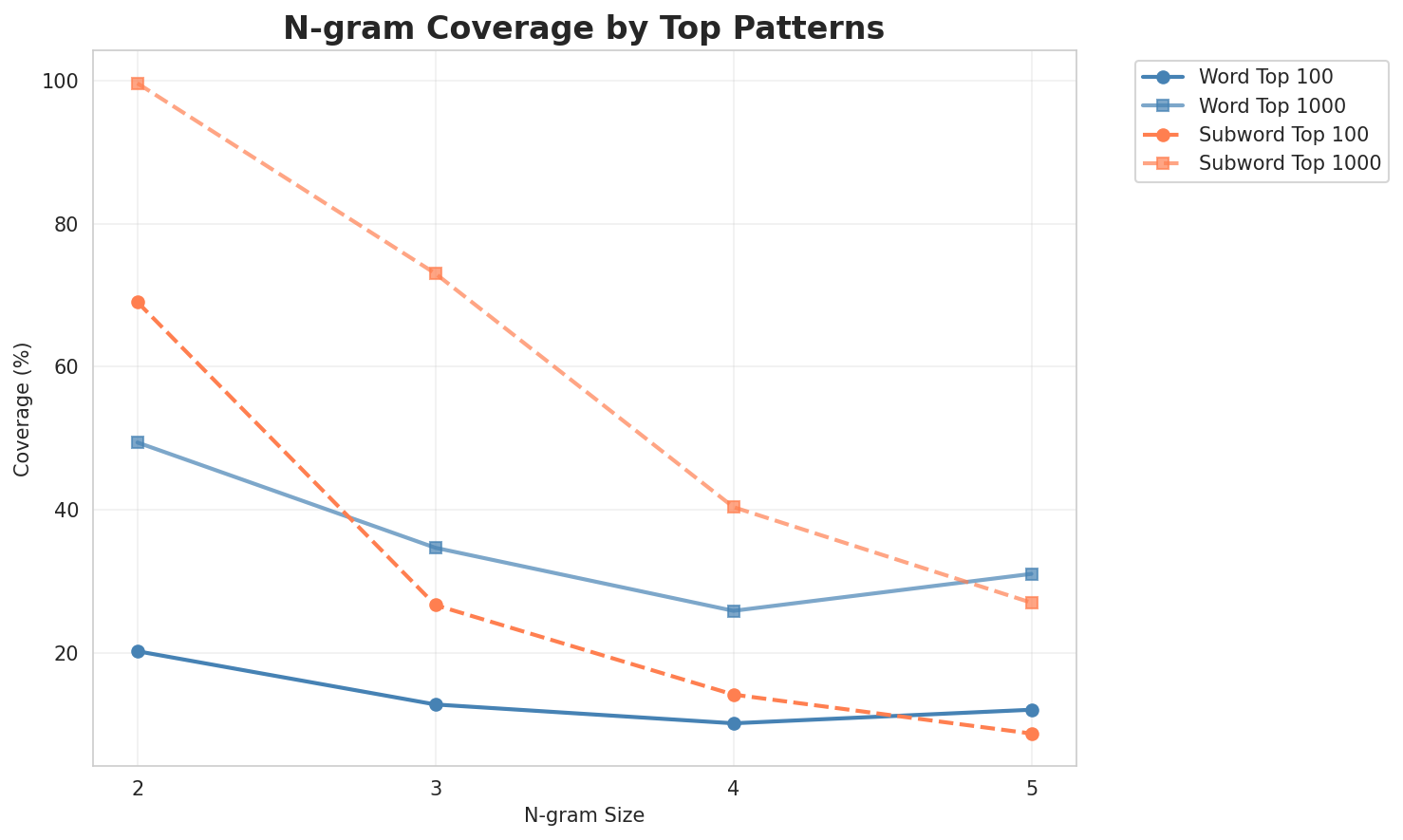N-gram Coverage