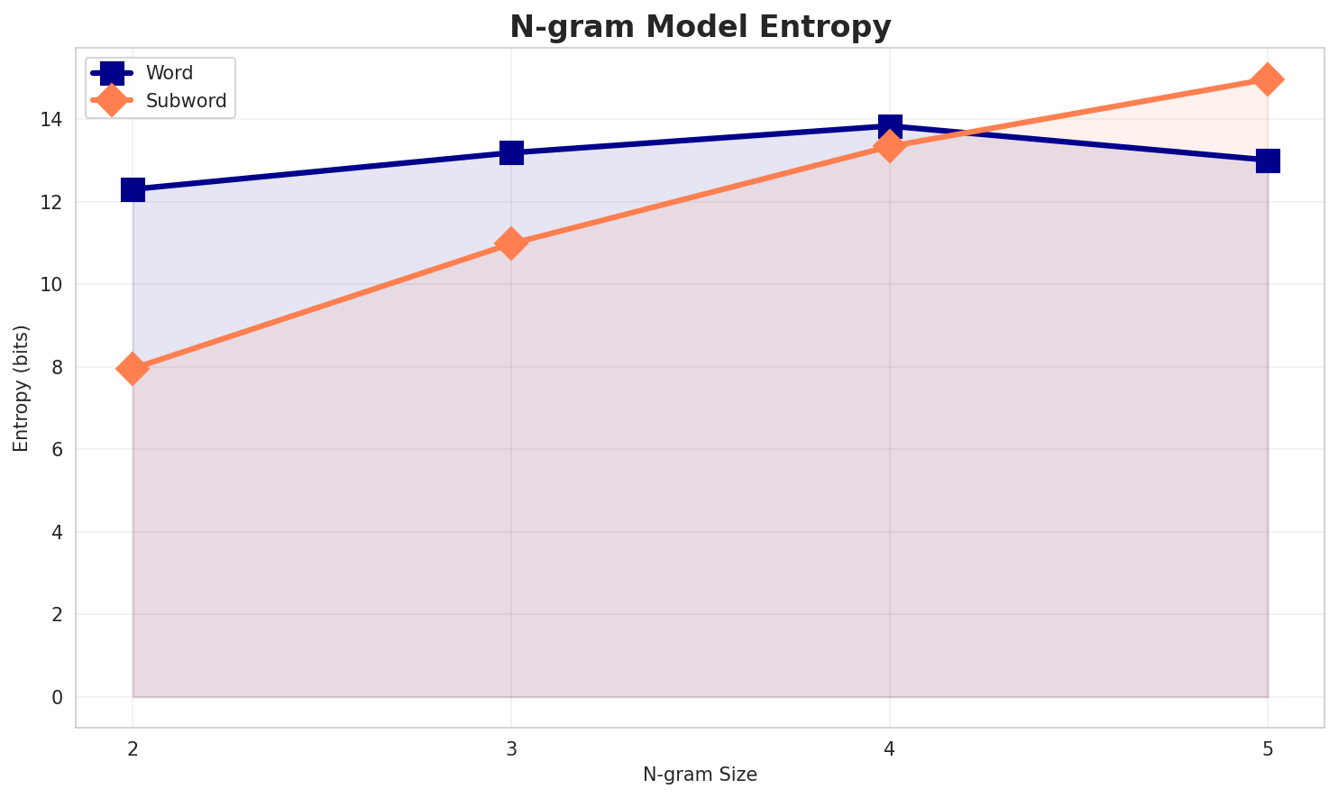 ngram_entropy.png