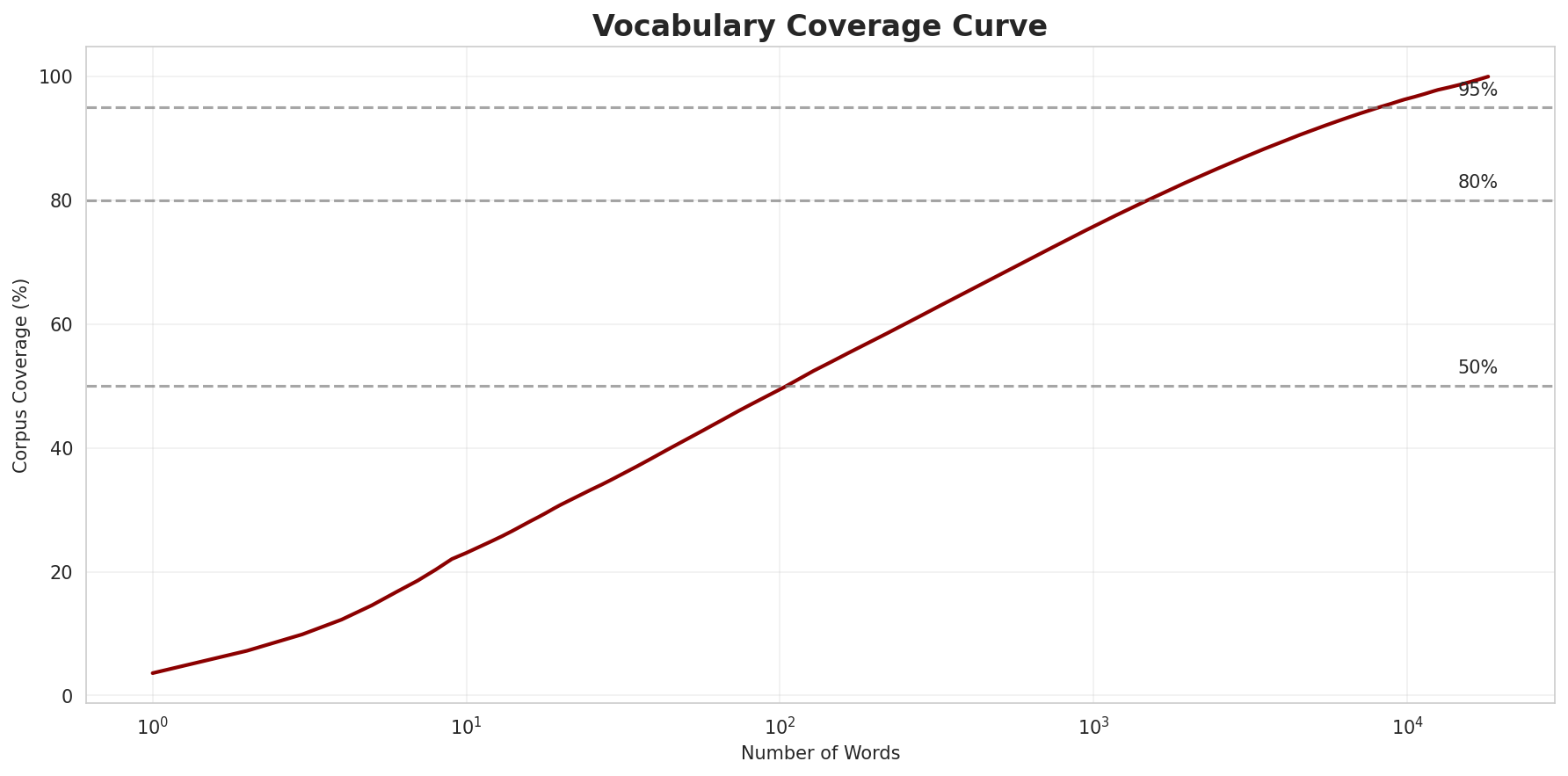 Coverage Curve