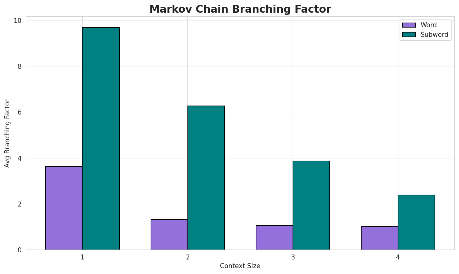 Markov Branching