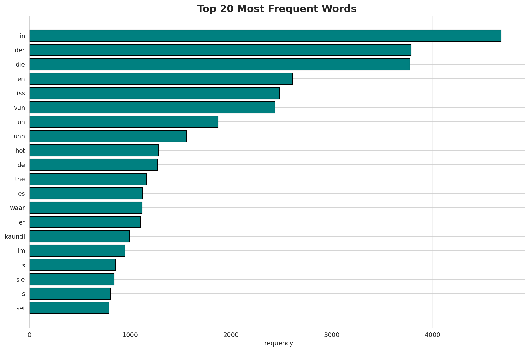 Top Words
