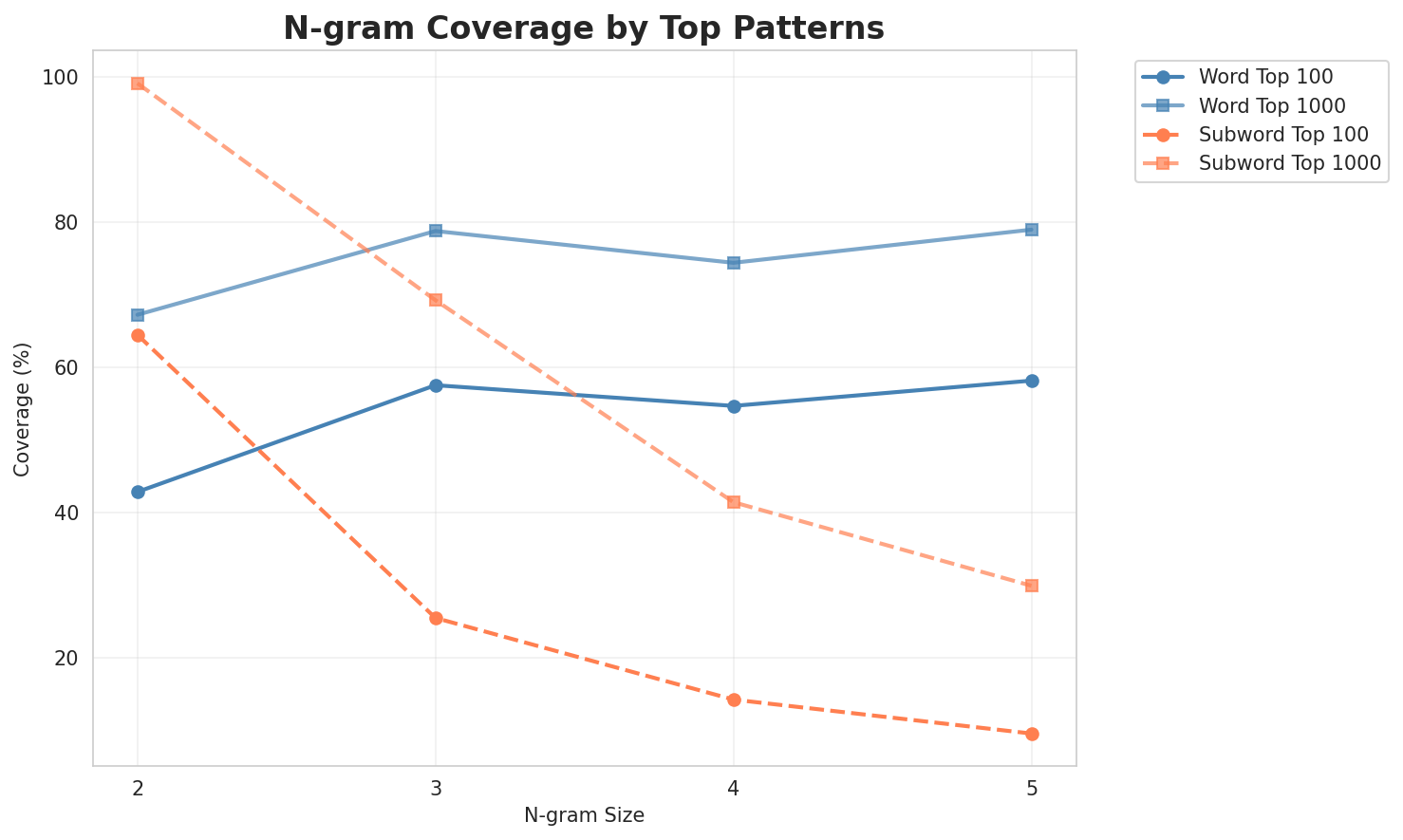 N-gram Coverage