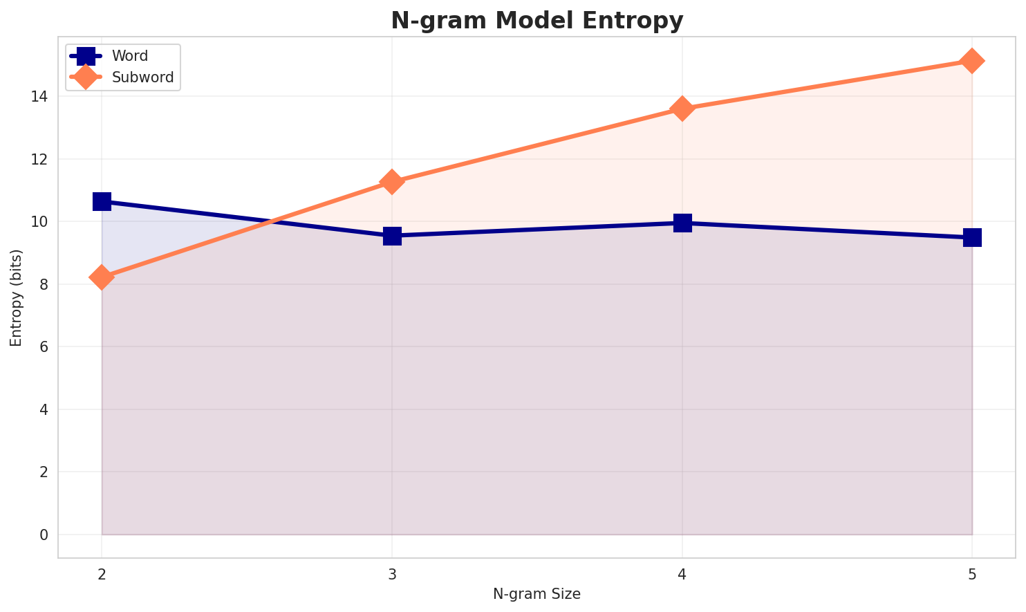 ngram_entropy.png