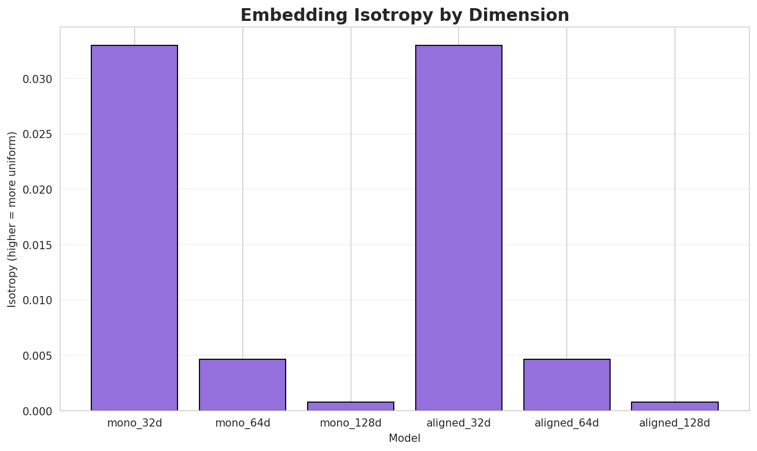 Embedding Isotropy