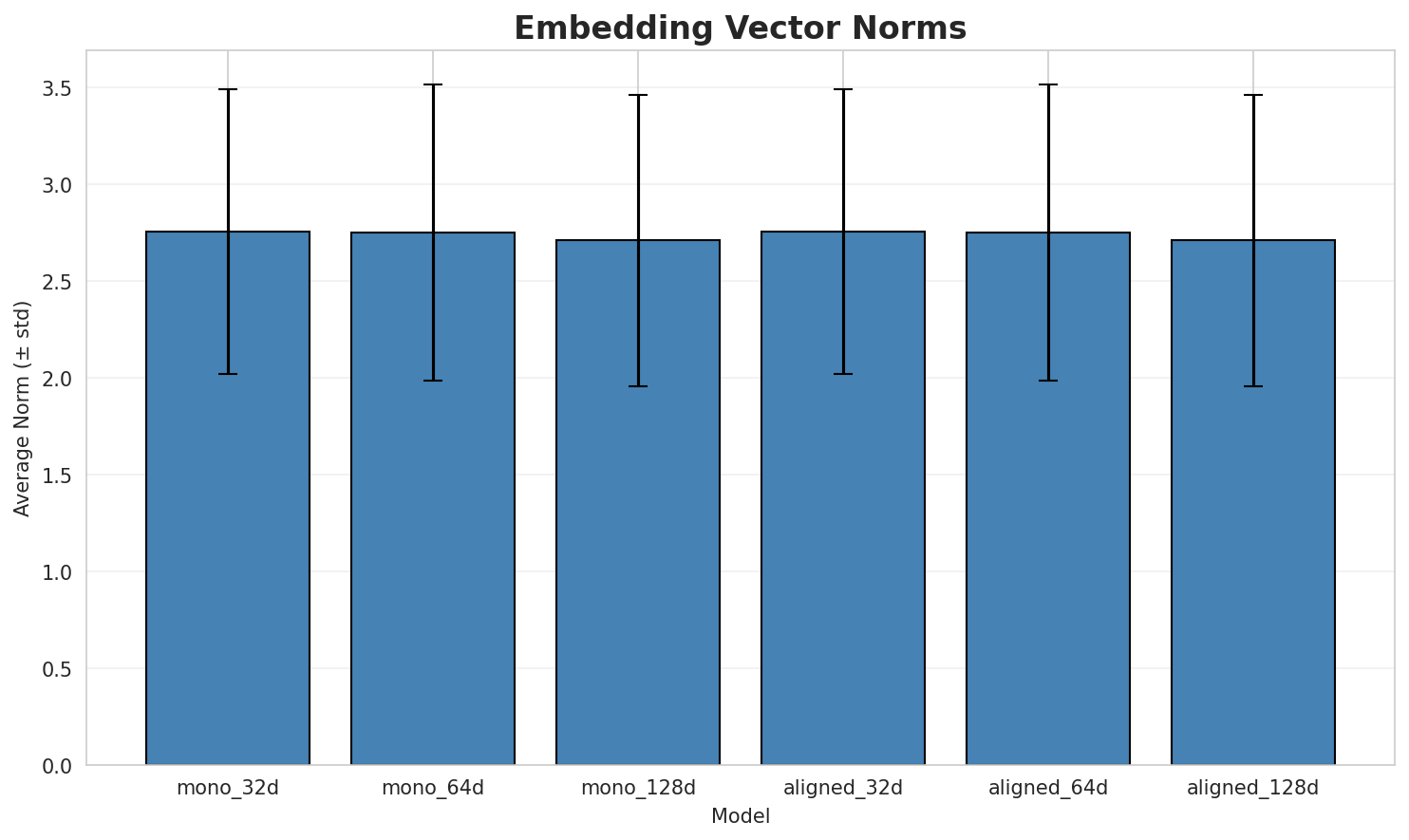 embedding_norms.png