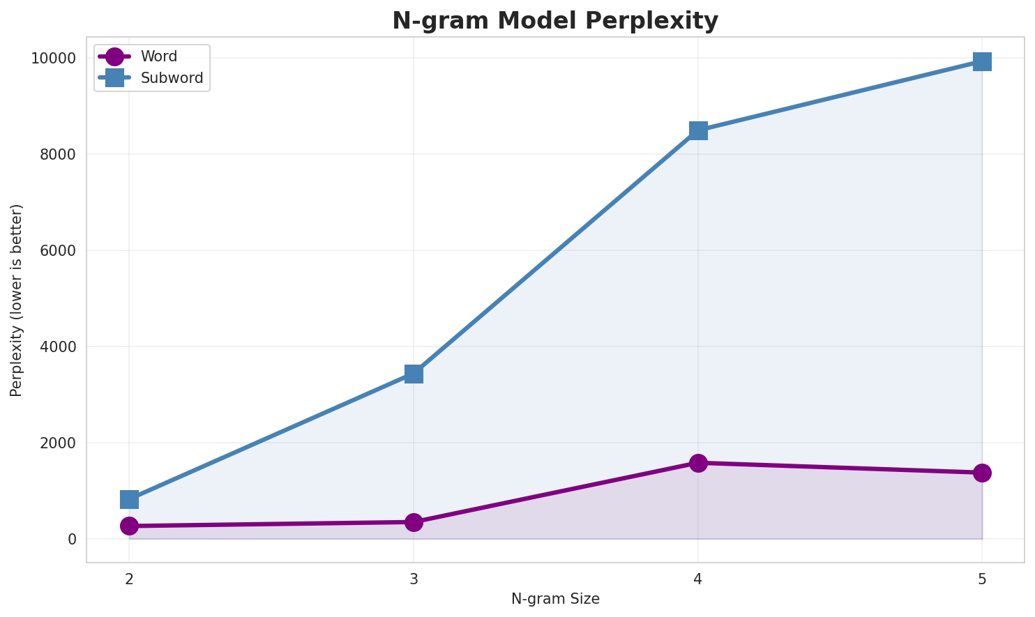 N-gram Perplexity