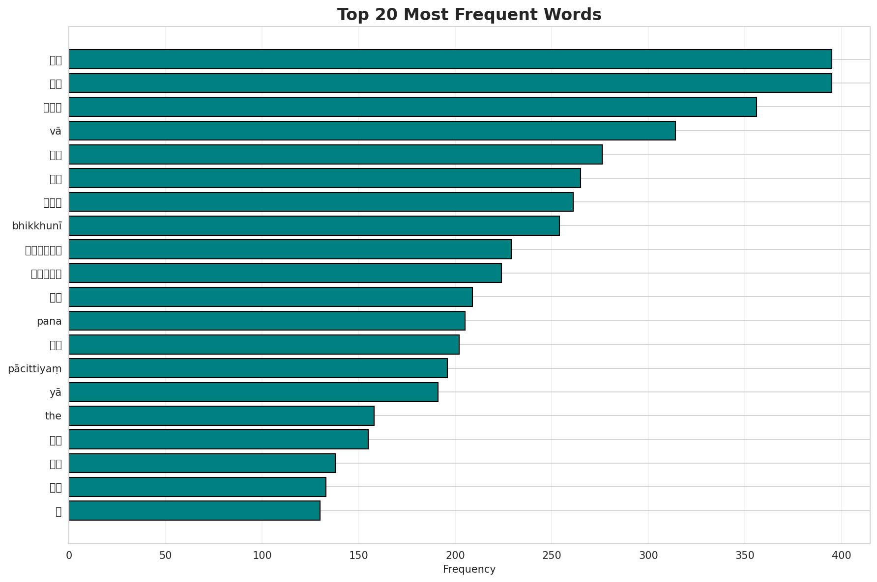 Top Words