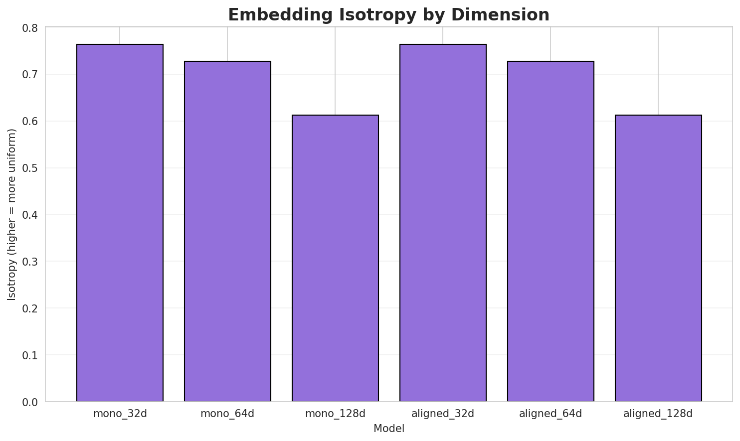 Embedding Isotropy