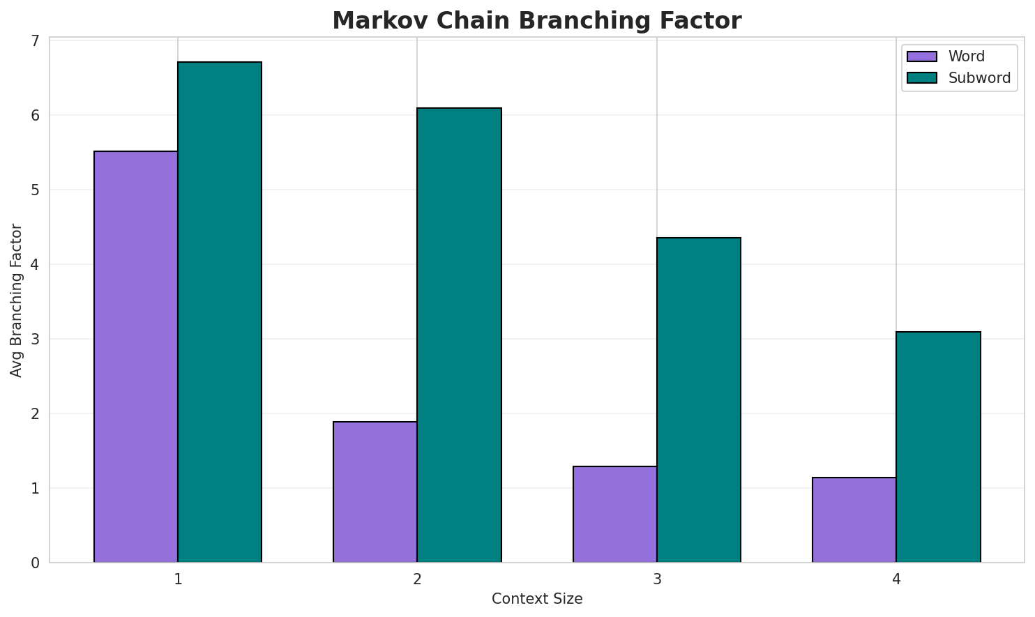 Markov Branching