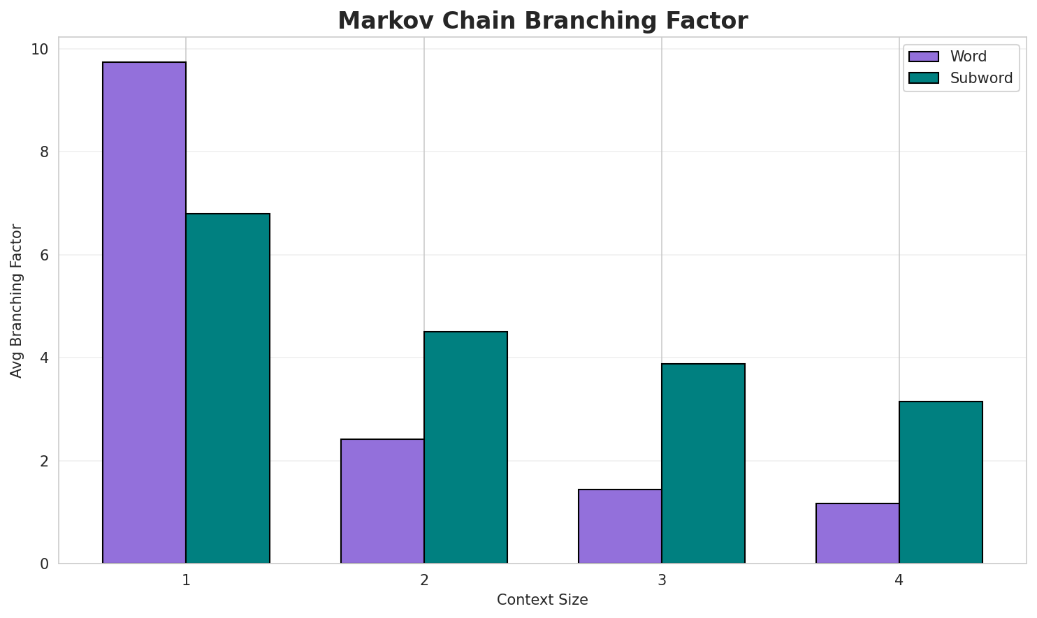 Markov Branching