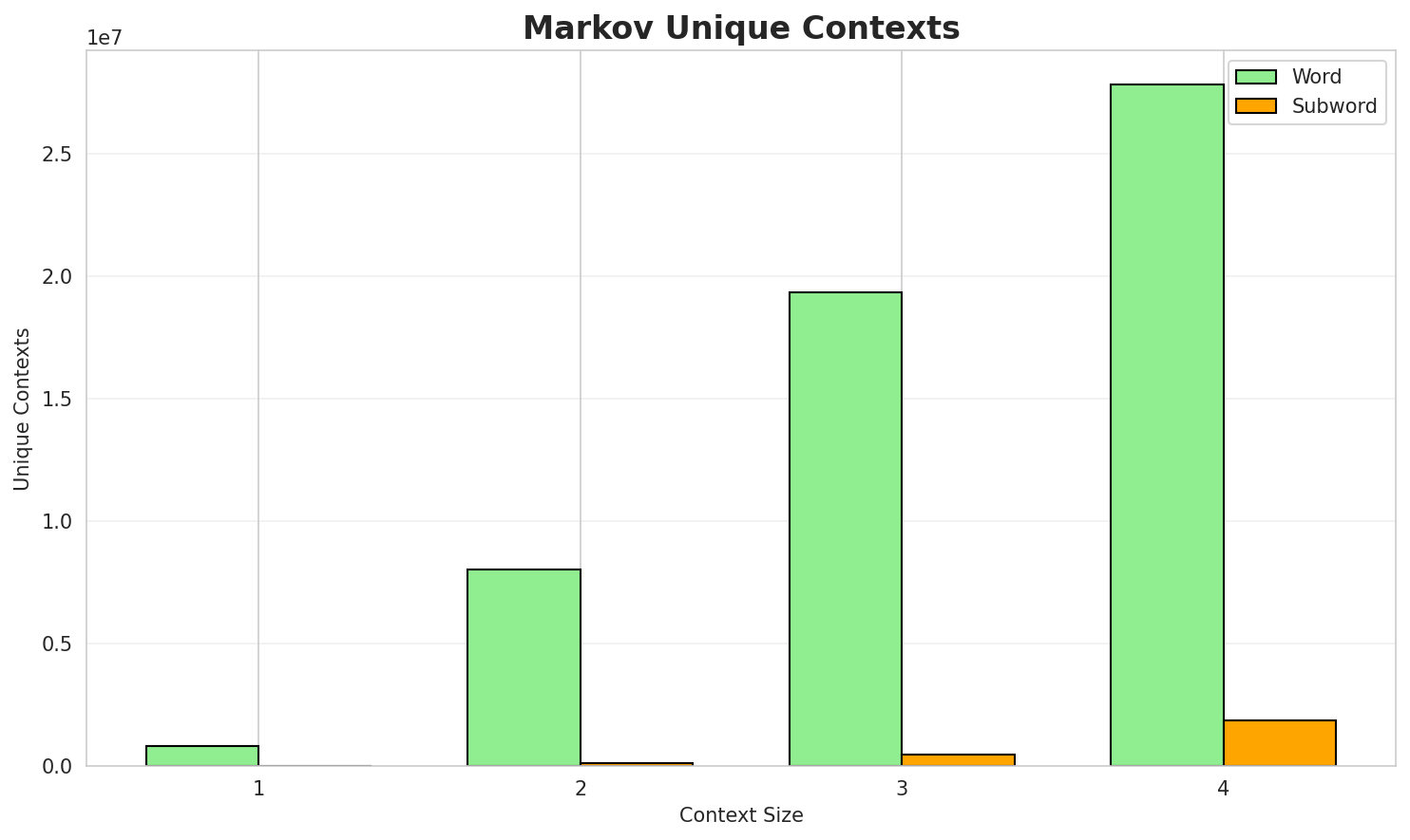 Markov Contexts