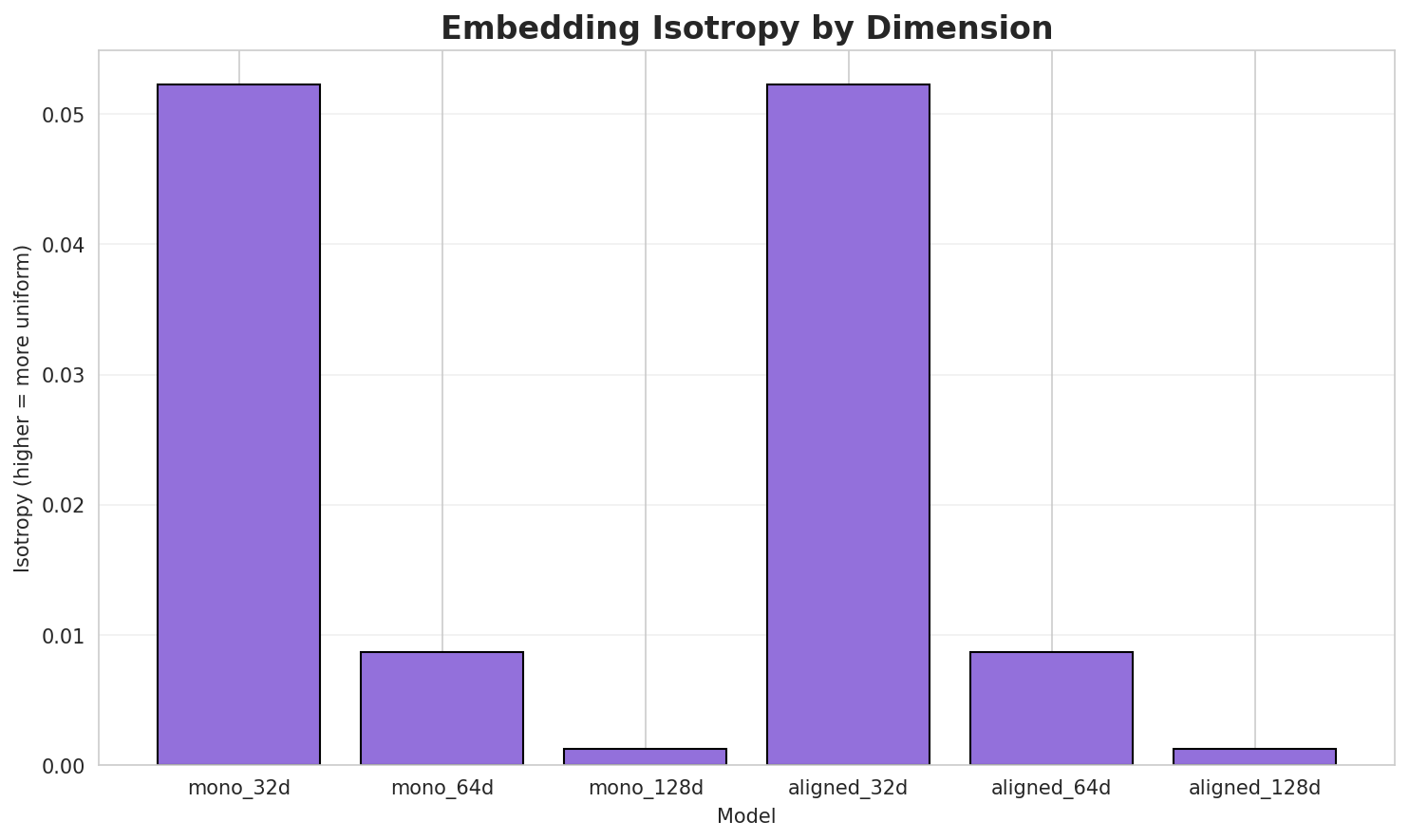 Embedding Isotropy