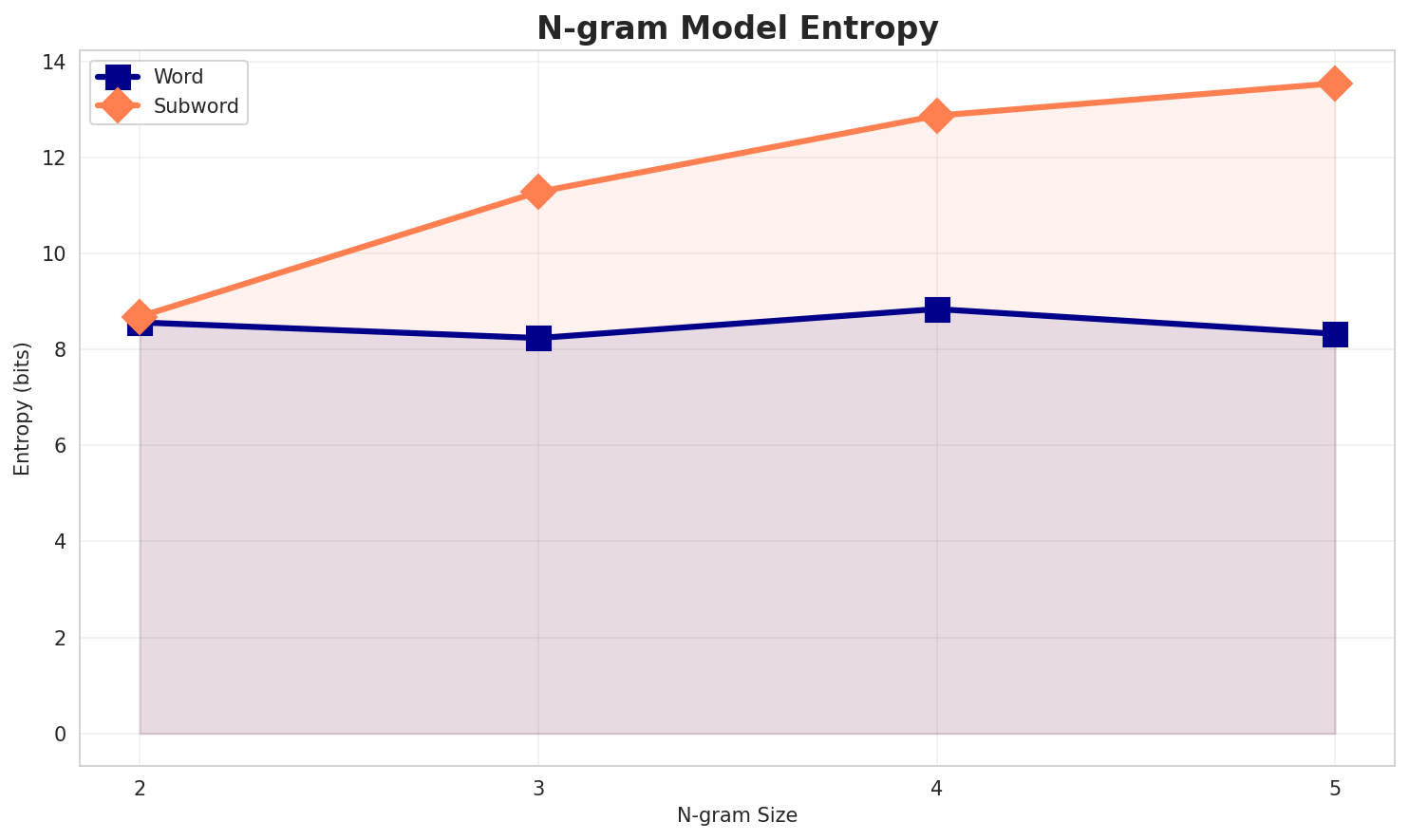 ngram_entropy.png