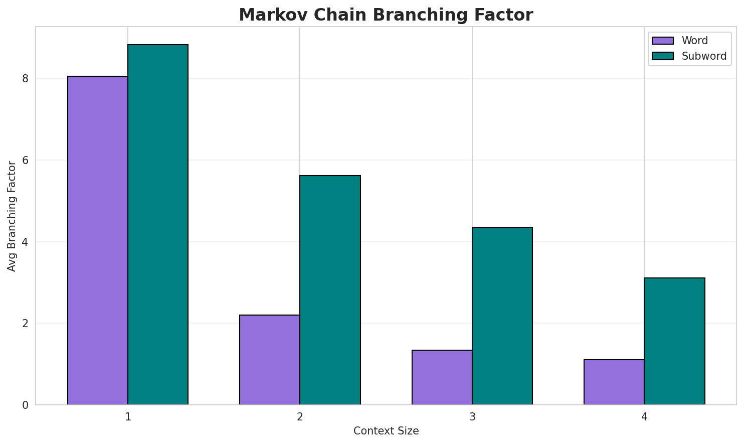 Markov Branching