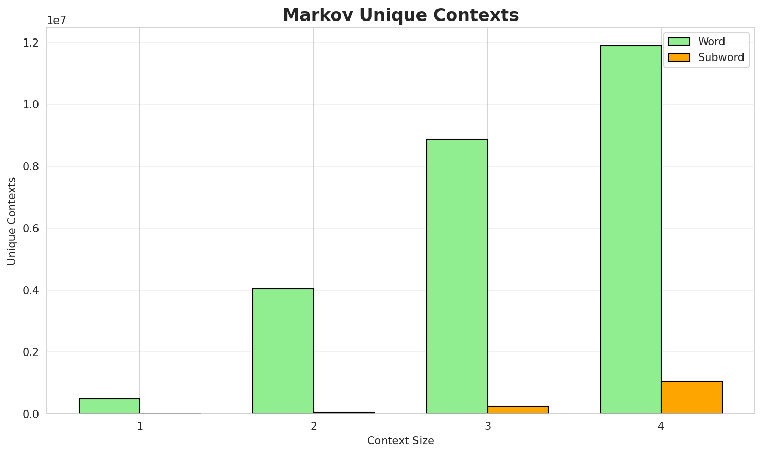 Markov Contexts