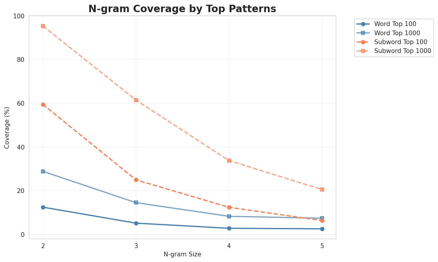 N-gram Coverage