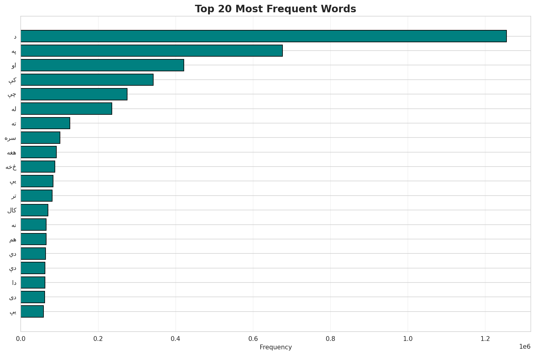 Top Words