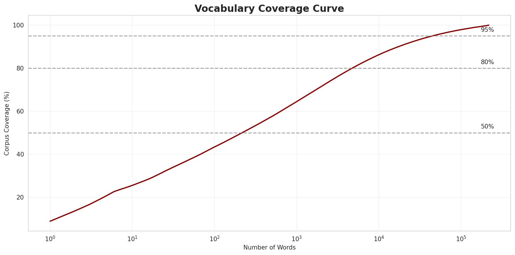 Coverage Curve