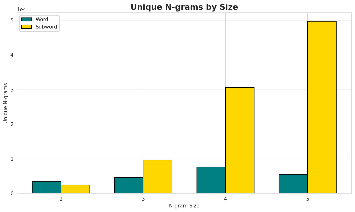 N-gram Unique