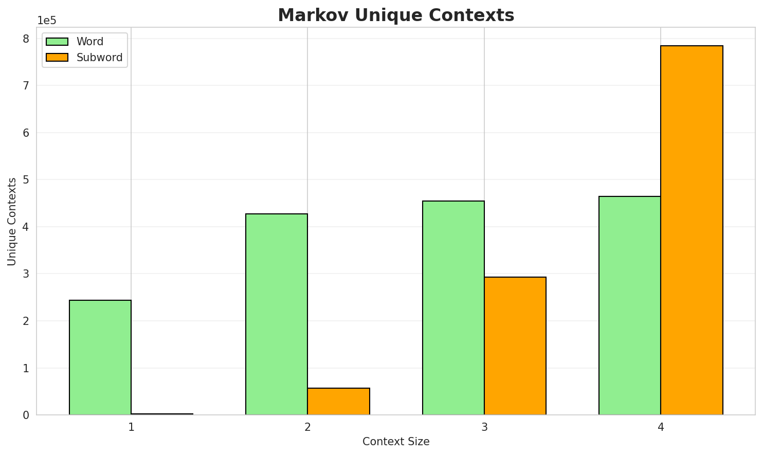 Markov Contexts