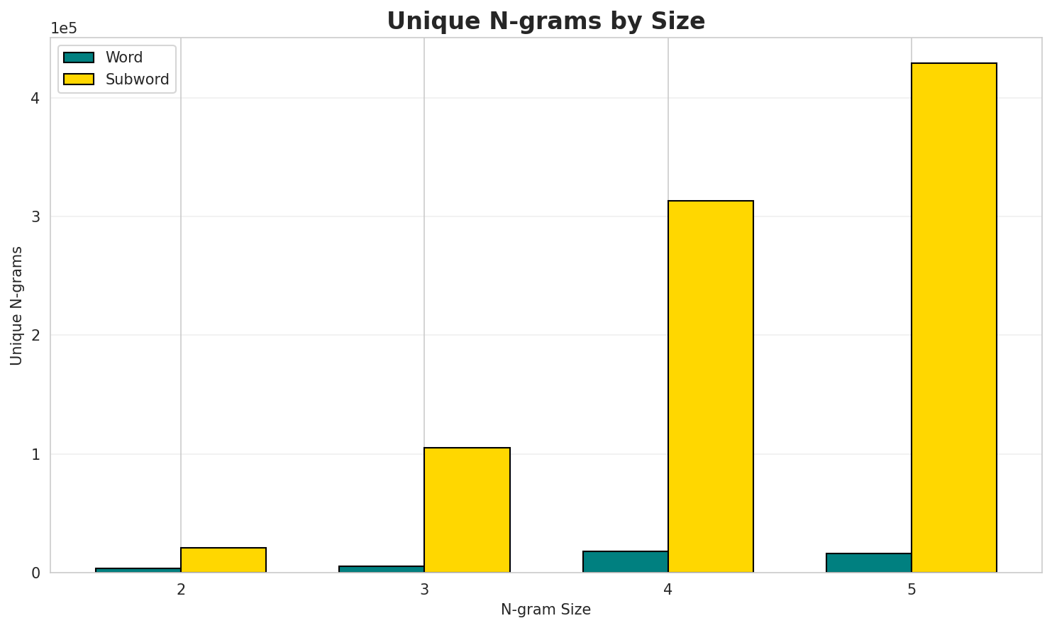 N-gram Unique