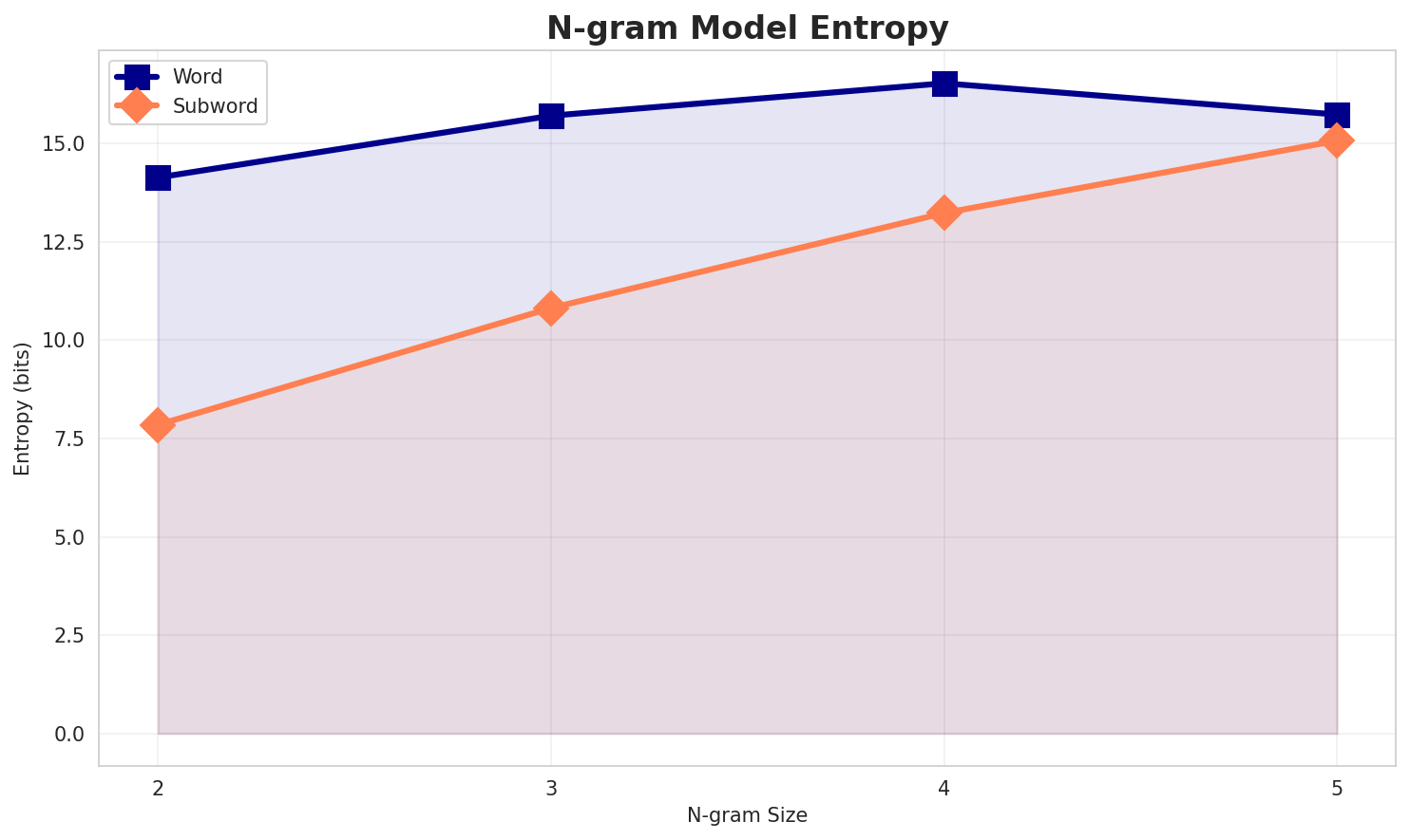 ngram_entropy.png