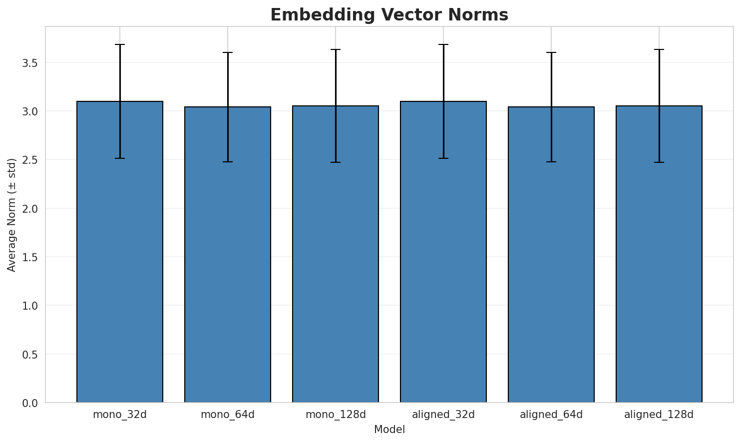 embedding_norms.png