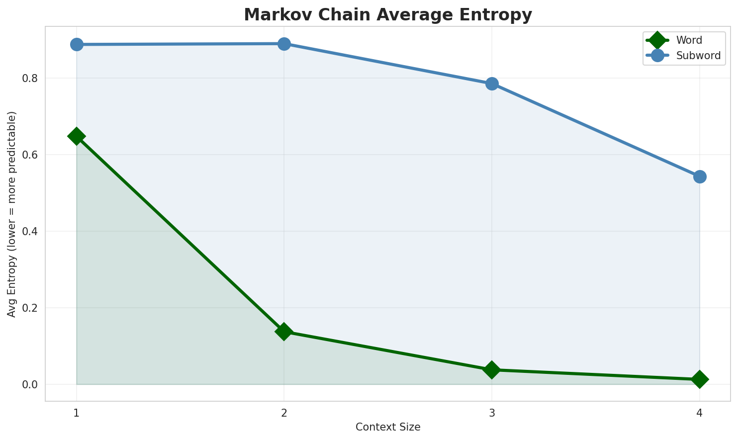 Markov Entropy