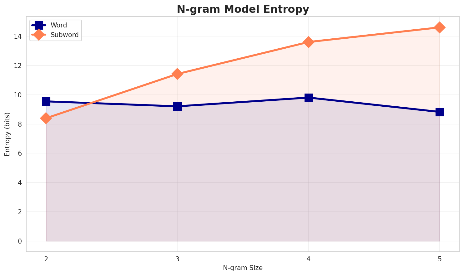 ngram_entropy.png
