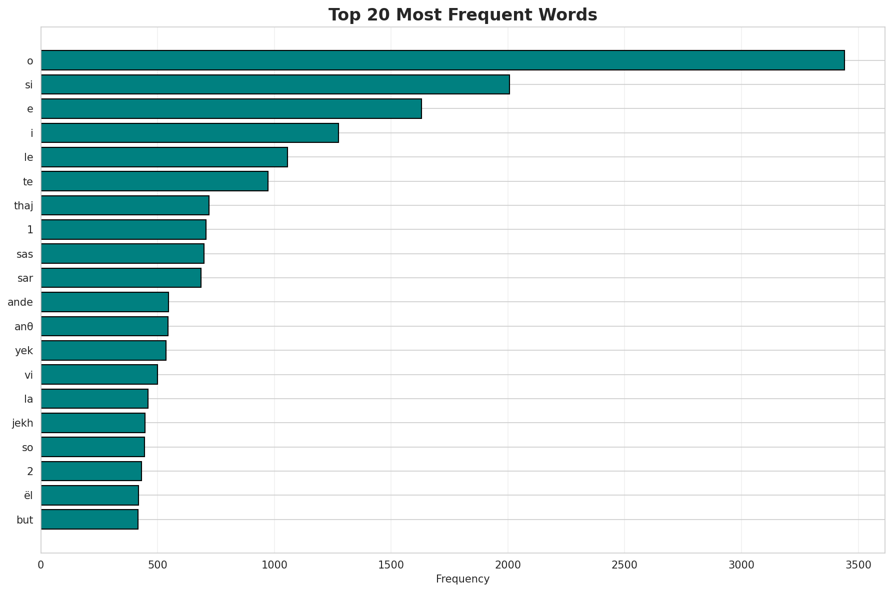 Top Words