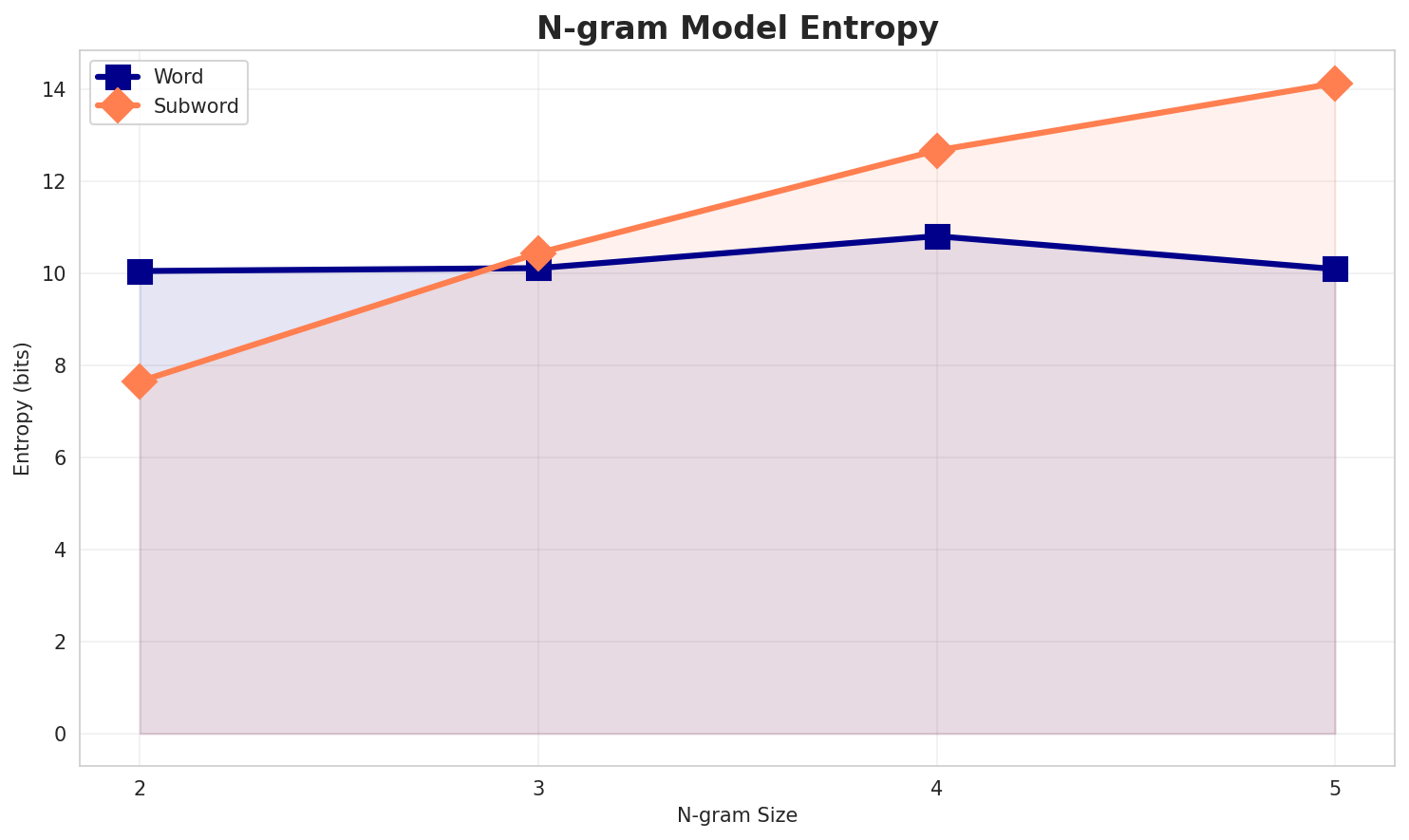 ngram_entropy.png