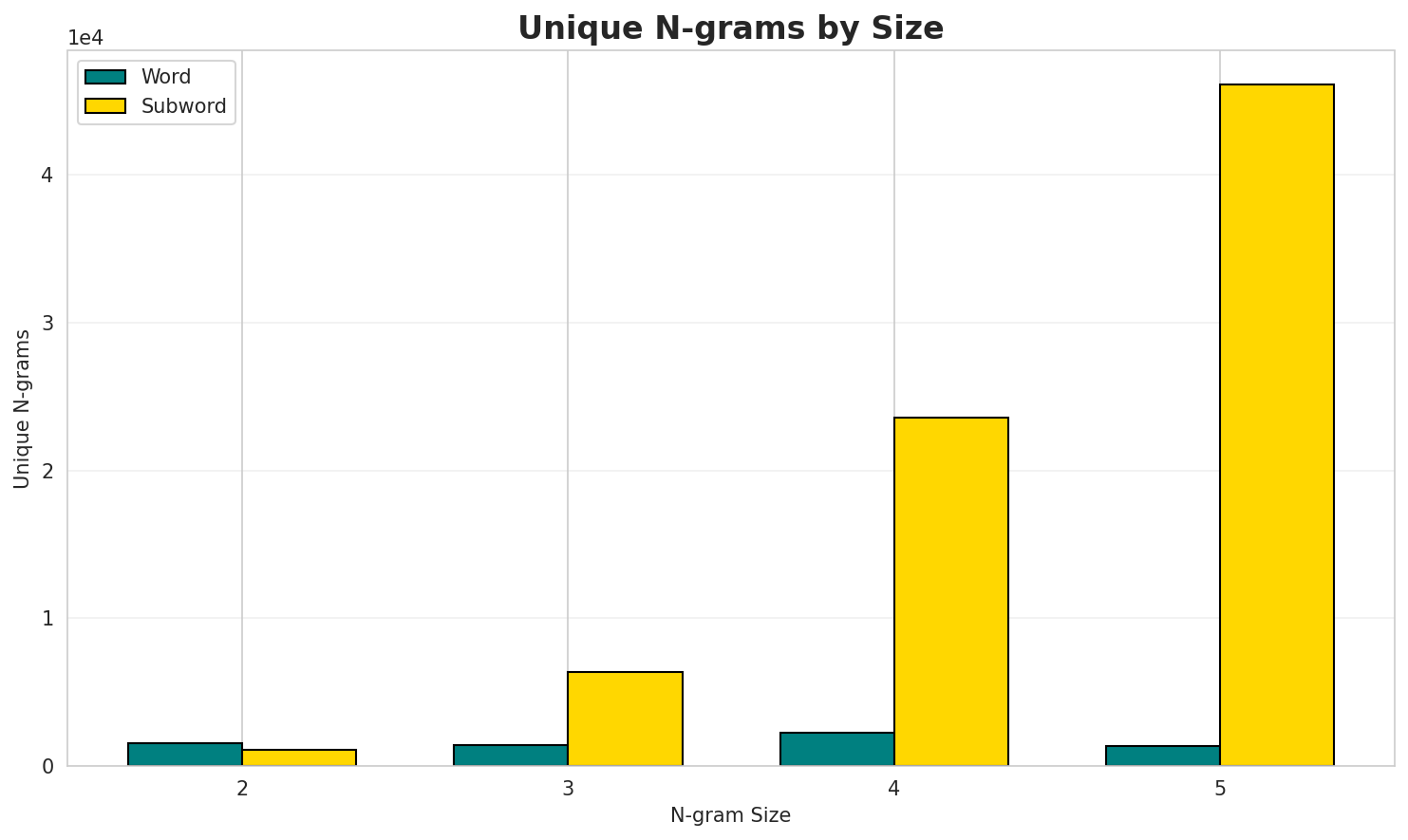 N-gram Unique