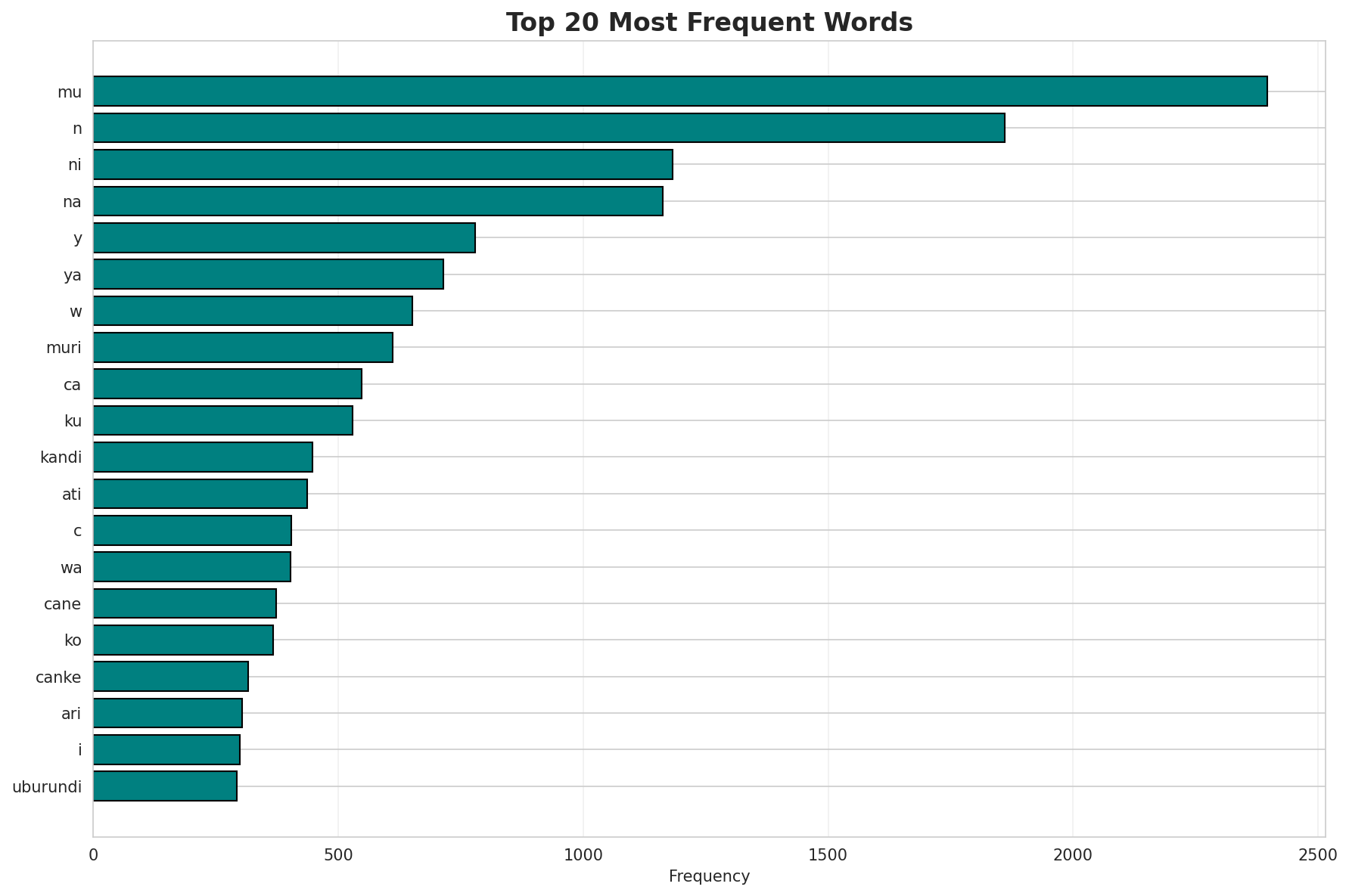 Top Words