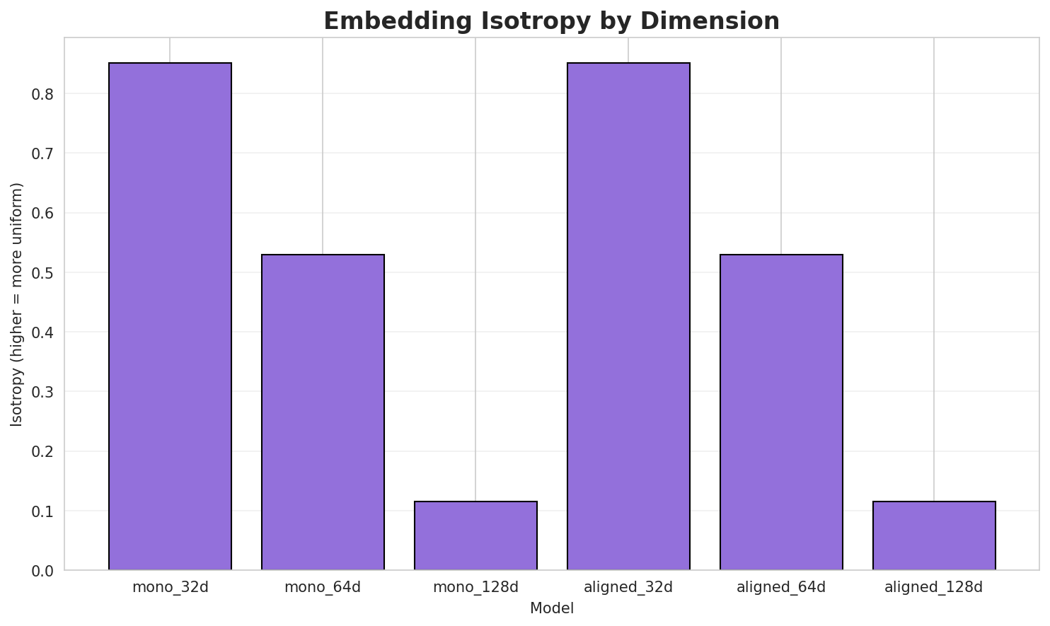 Embedding Isotropy