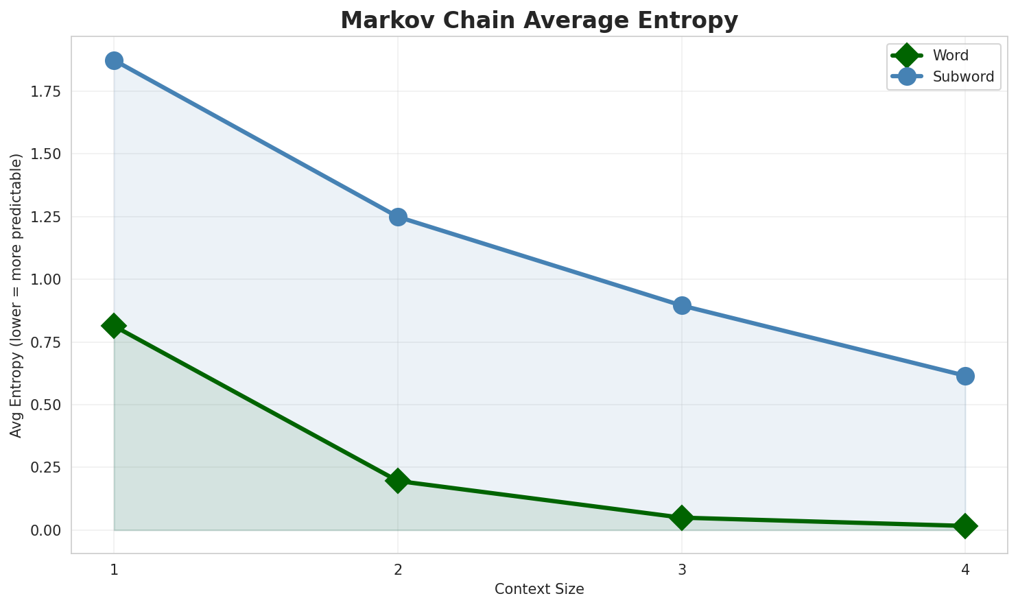 Markov Entropy