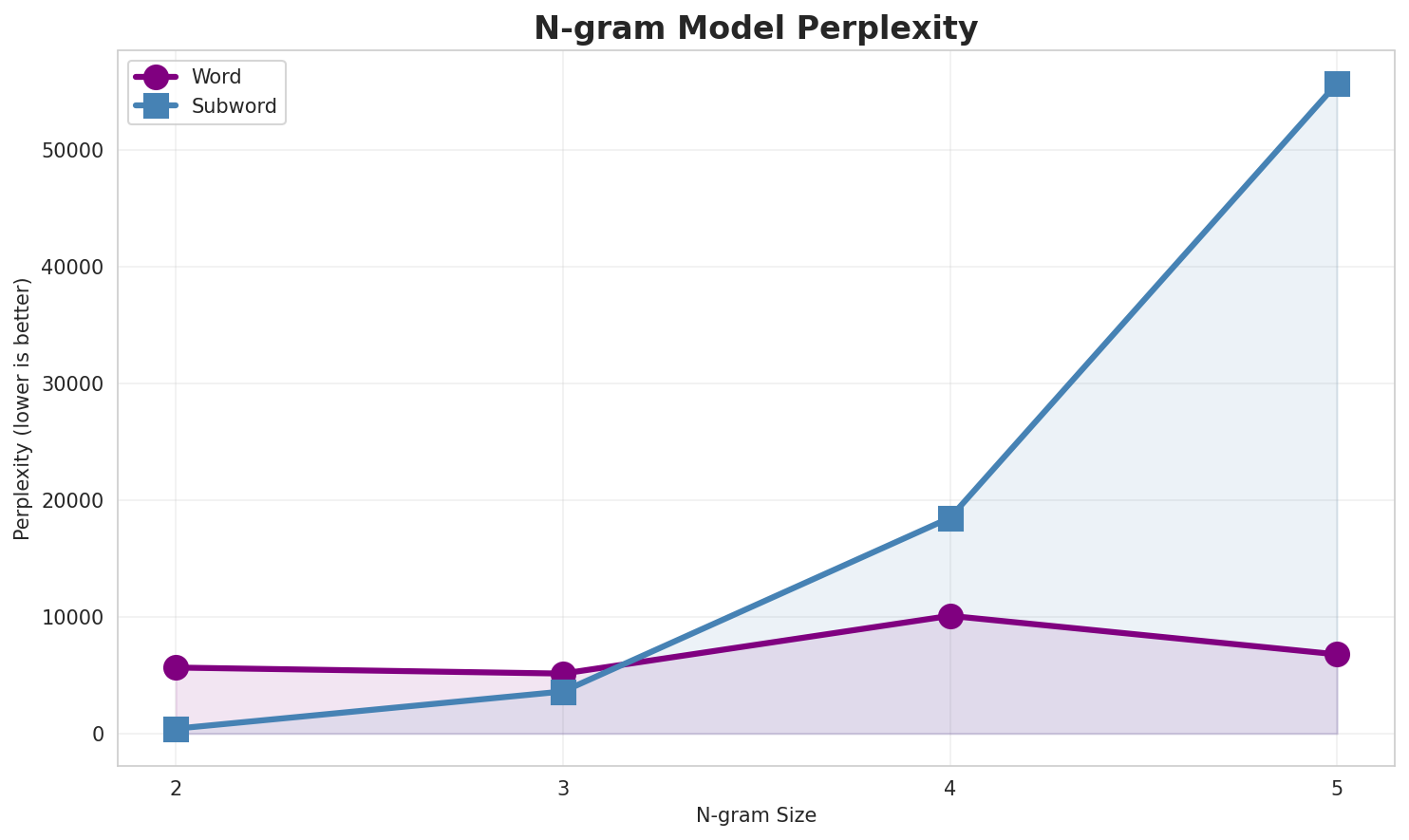 N-gram Perplexity