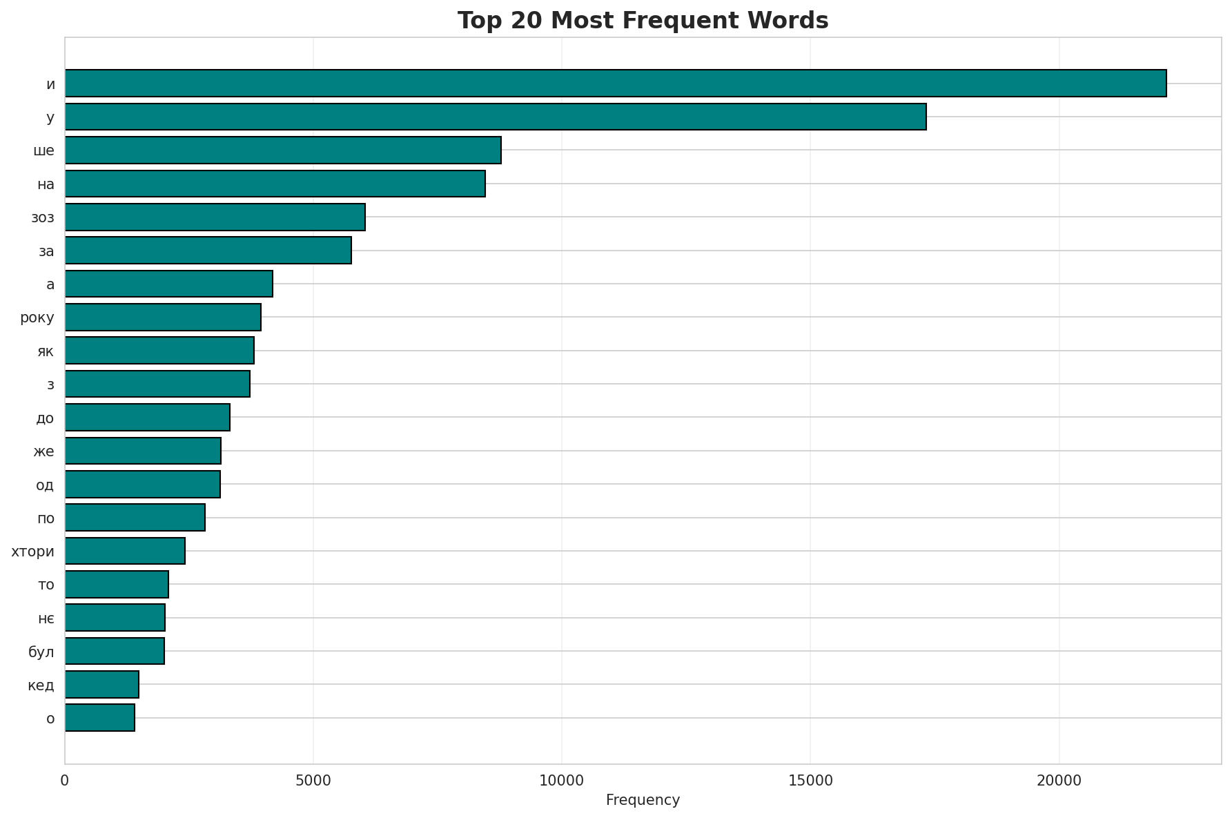Top Words