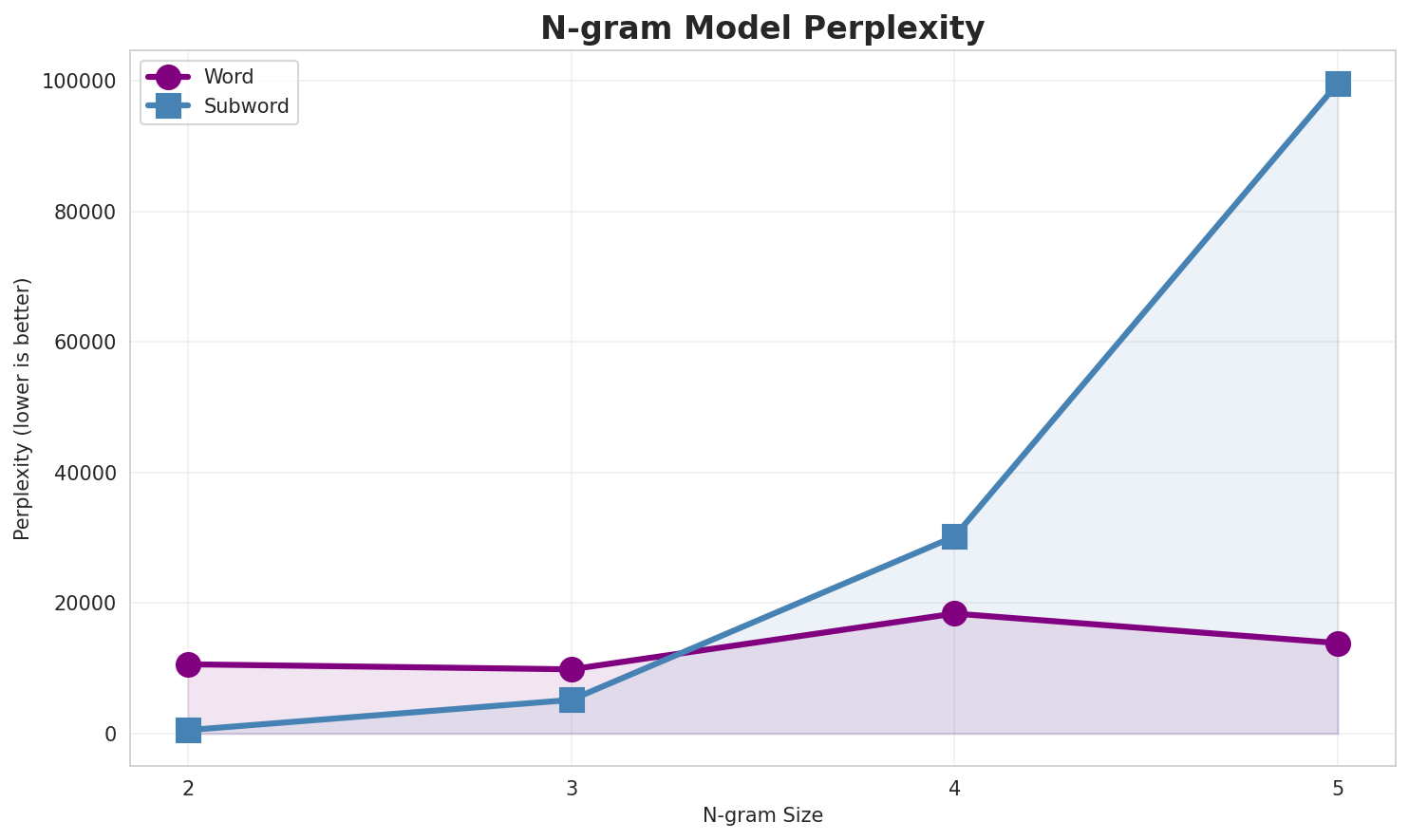 N-gram Perplexity
