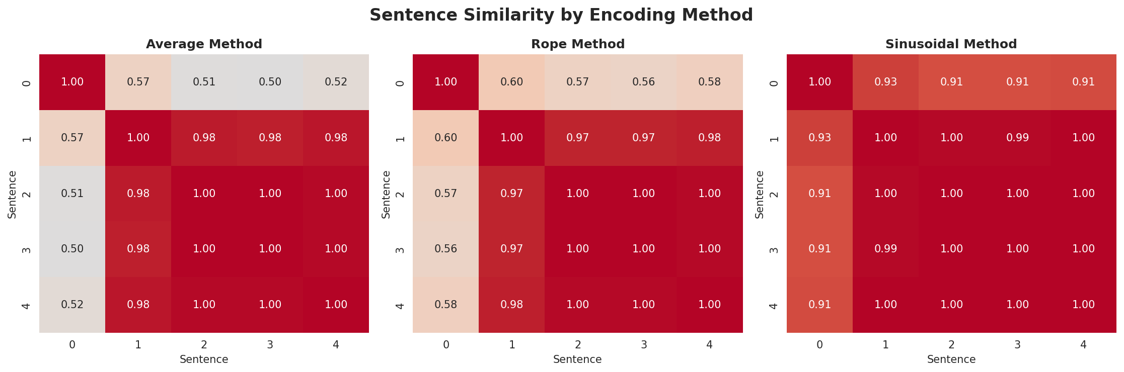 position_encoding_comparison.png
