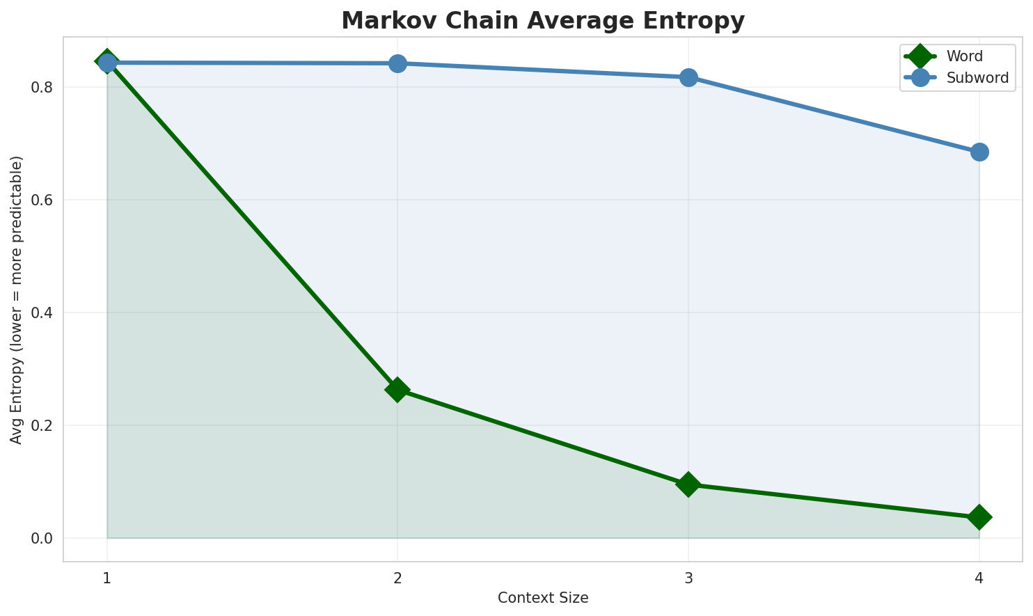 Markov Entropy