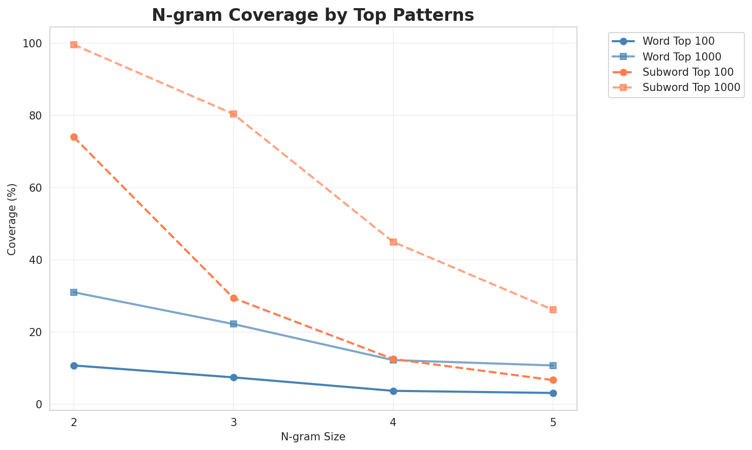 N-gram Coverage