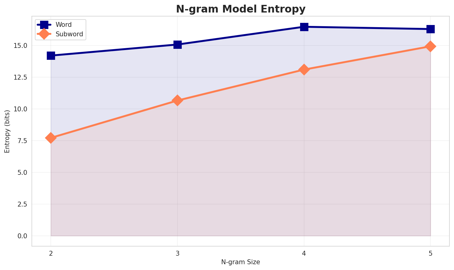 ngram_entropy.png