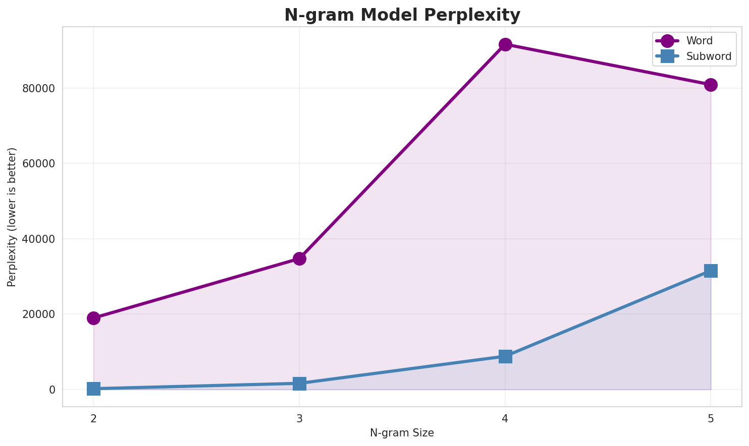 N-gram Perplexity