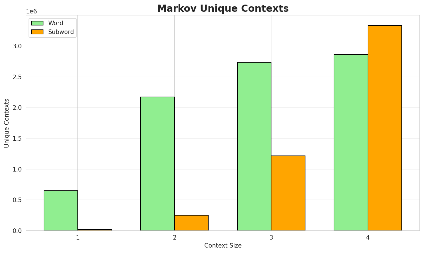 Markov Contexts