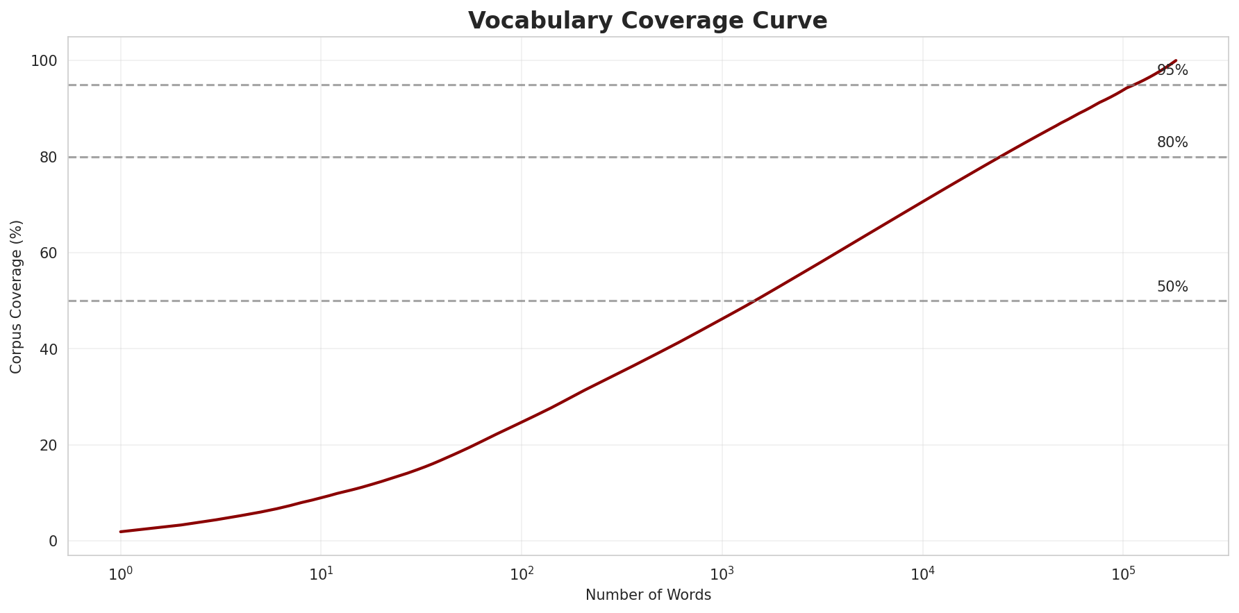 Coverage Curve