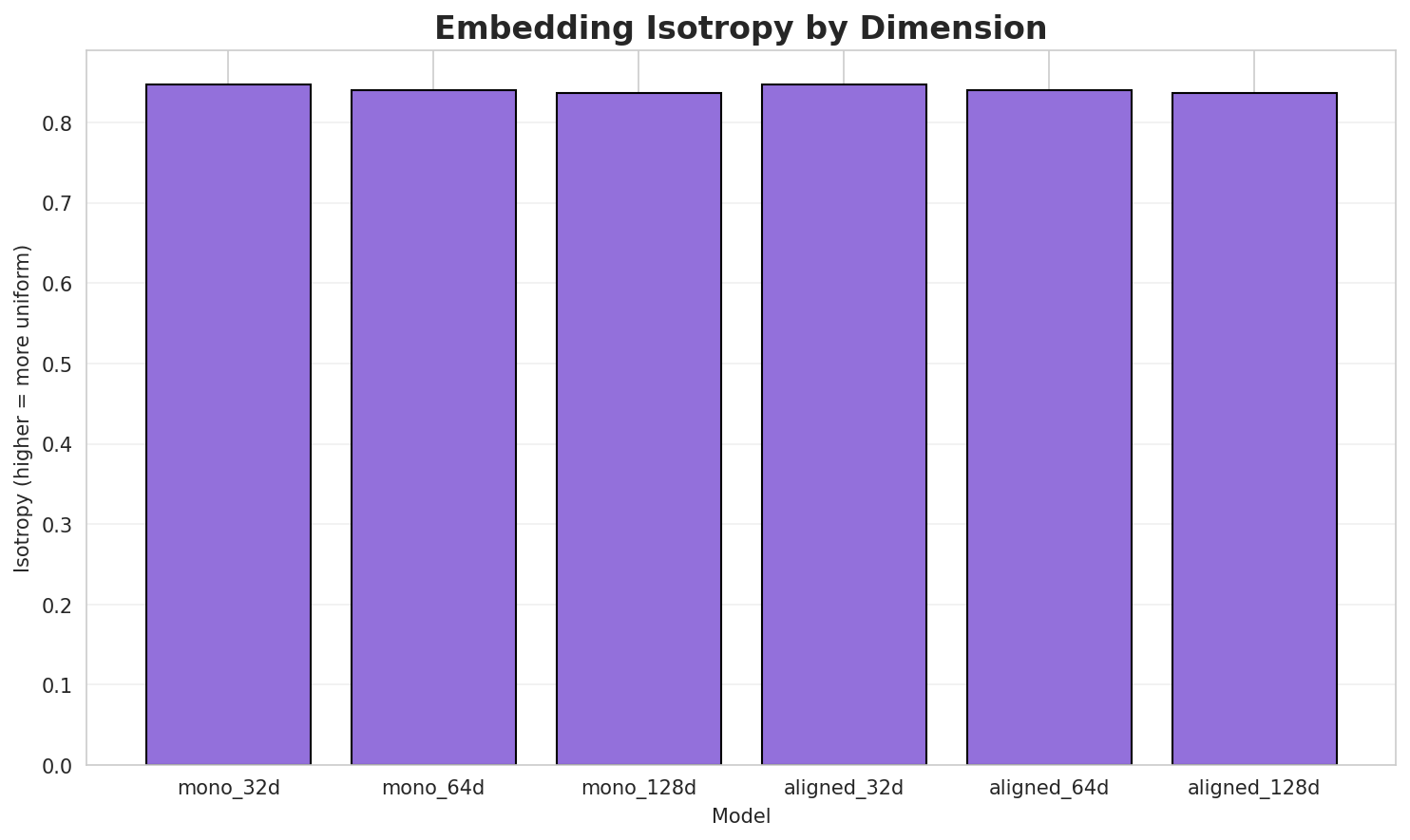 Embedding Isotropy