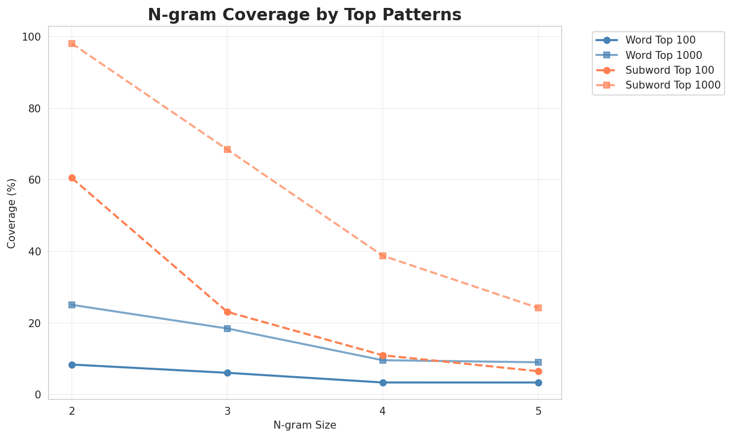 N-gram Coverage