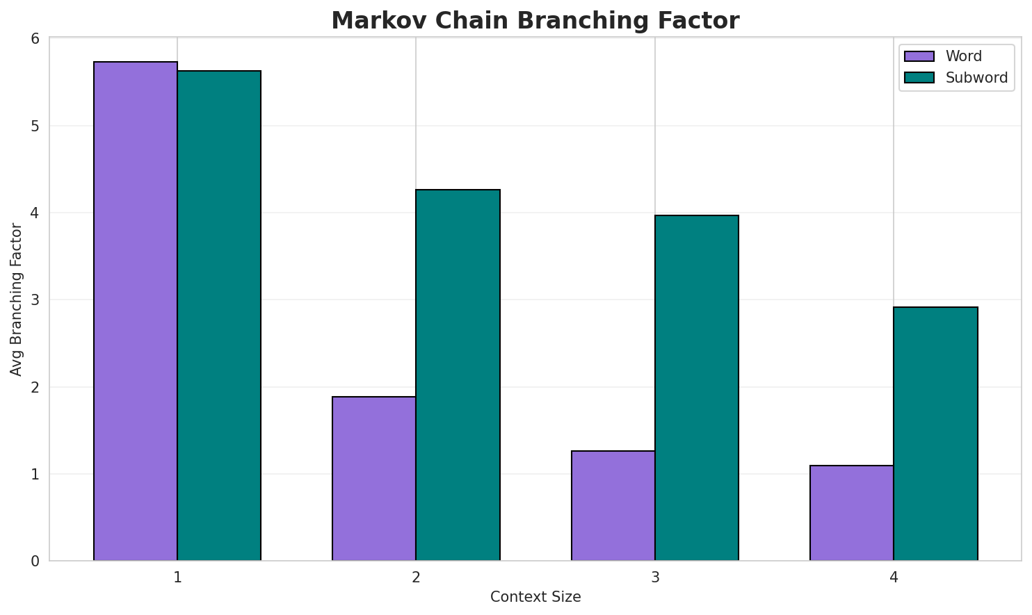 Markov Branching